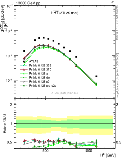 Plot of ttbar.ht in 13000 GeV pp collisions