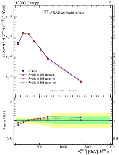 Plot of ttbar.ht in 13000 GeV pp collisions