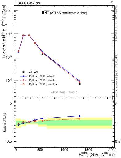 Plot of ttbar.ht in 13000 GeV pp collisions