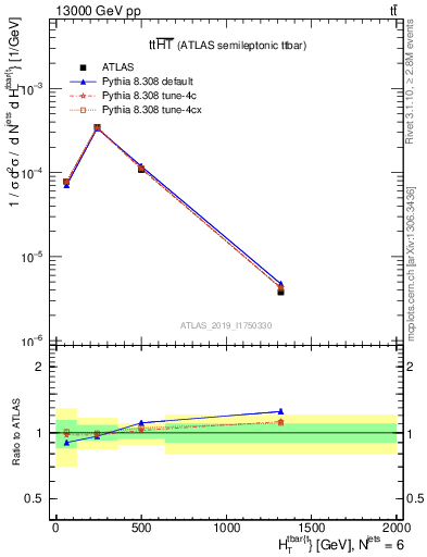 Plot of ttbar.ht in 13000 GeV pp collisions