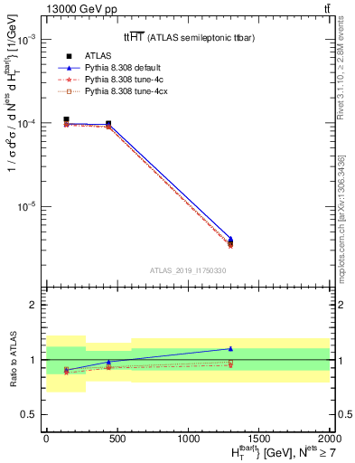 Plot of ttbar.ht in 13000 GeV pp collisions