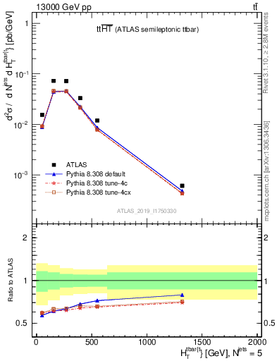 Plot of ttbar.ht in 13000 GeV pp collisions