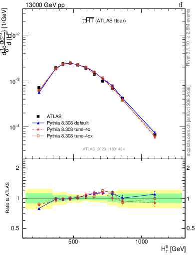 Plot of ttbar.ht in 13000 GeV pp collisions