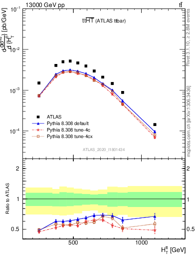 Plot of ttbar.ht in 13000 GeV pp collisions