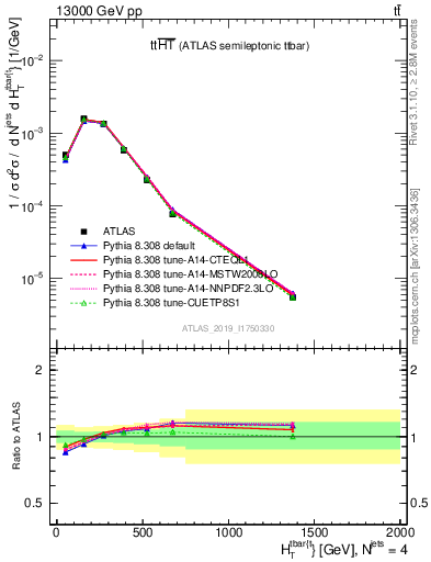 Plot of ttbar.ht in 13000 GeV pp collisions