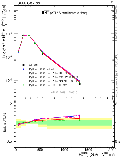 Plot of ttbar.ht in 13000 GeV pp collisions