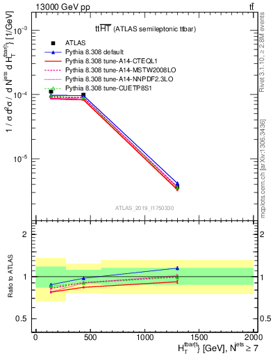 Plot of ttbar.ht in 13000 GeV pp collisions