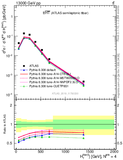 Plot of ttbar.ht in 13000 GeV pp collisions