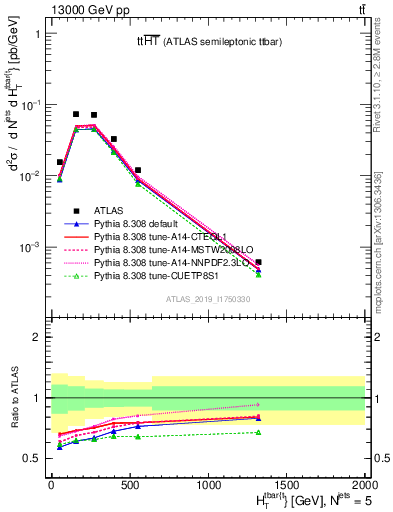 Plot of ttbar.ht in 13000 GeV pp collisions