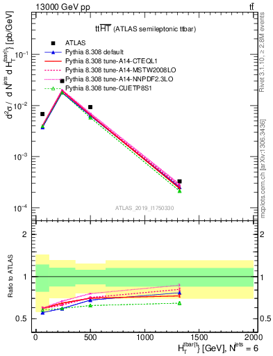 Plot of ttbar.ht in 13000 GeV pp collisions