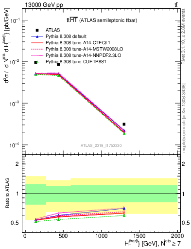 Plot of ttbar.ht in 13000 GeV pp collisions