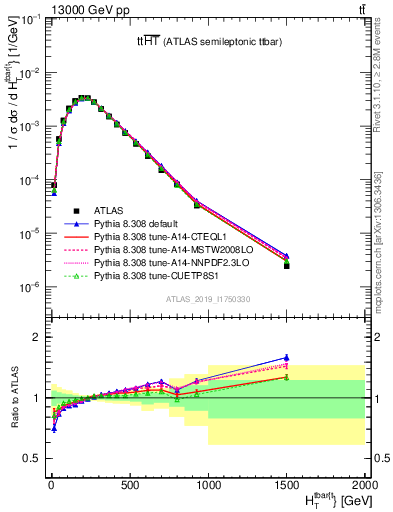 Plot of ttbar.ht in 13000 GeV pp collisions