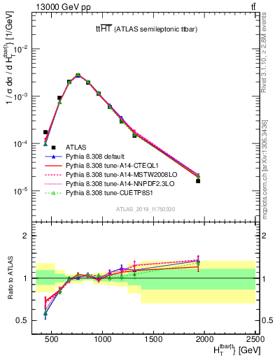 Plot of ttbar.ht in 13000 GeV pp collisions