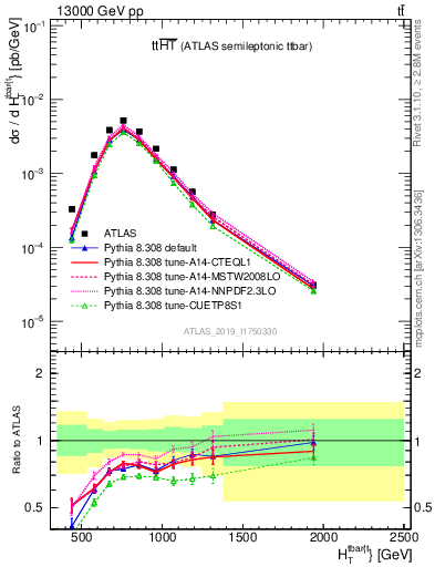 Plot of ttbar.ht in 13000 GeV pp collisions