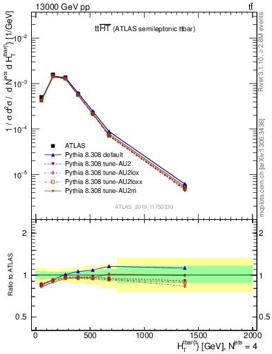 Plot of ttbar.ht in 13000 GeV pp collisions