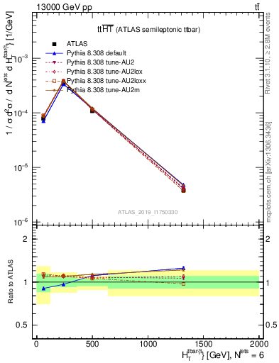 Plot of ttbar.ht in 13000 GeV pp collisions