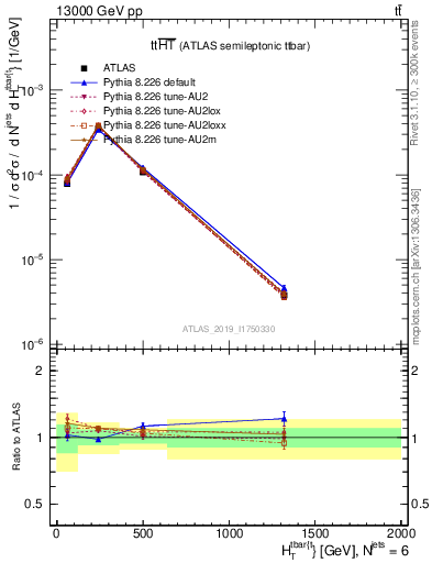 Plot of ttbar.ht in 13000 GeV pp collisions