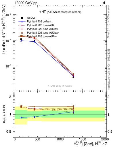 Plot of ttbar.ht in 13000 GeV pp collisions