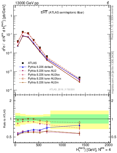 Plot of ttbar.ht in 13000 GeV pp collisions