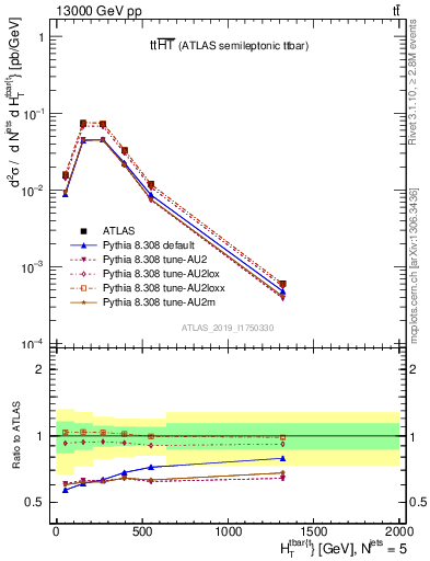 Plot of ttbar.ht in 13000 GeV pp collisions