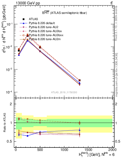 Plot of ttbar.ht in 13000 GeV pp collisions