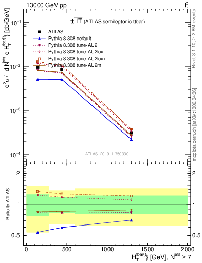 Plot of ttbar.ht in 13000 GeV pp collisions