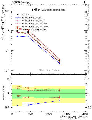 Plot of ttbar.ht in 13000 GeV pp collisions