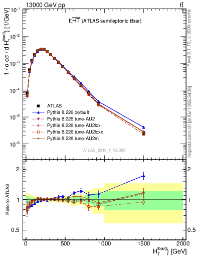 Plot of ttbar.ht in 13000 GeV pp collisions