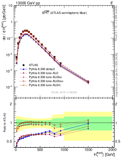 Plot of ttbar.ht in 13000 GeV pp collisions