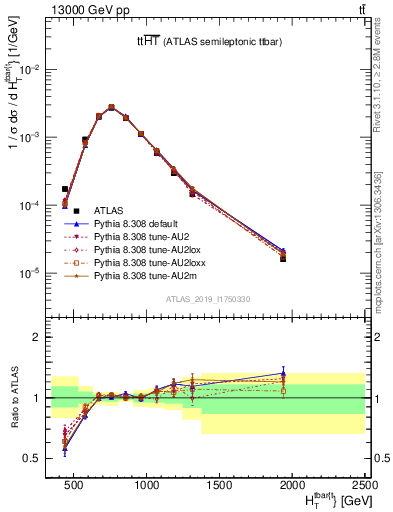 Plot of ttbar.ht in 13000 GeV pp collisions