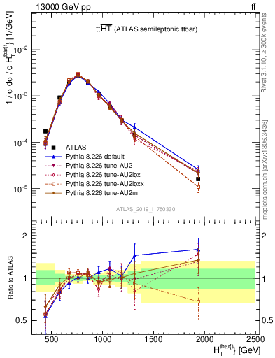 Plot of ttbar.ht in 13000 GeV pp collisions