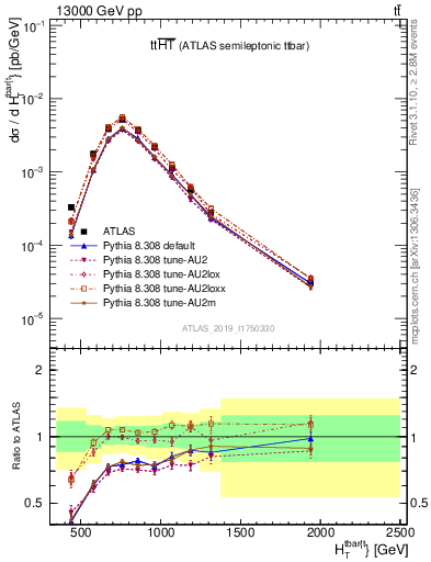 Plot of ttbar.ht in 13000 GeV pp collisions