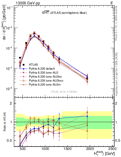 Plot of ttbar.ht in 13000 GeV pp collisions