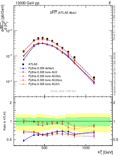 Plot of ttbar.ht in 13000 GeV pp collisions