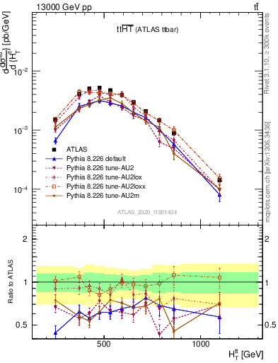 Plot of ttbar.ht in 13000 GeV pp collisions