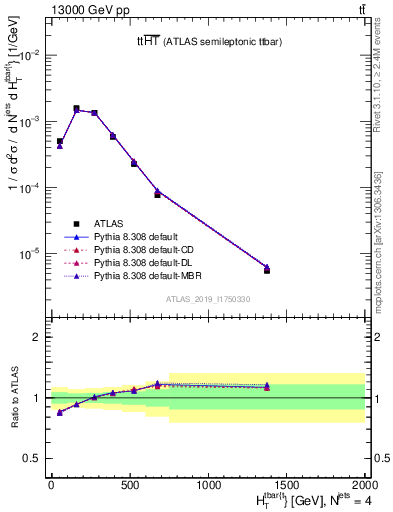 Plot of ttbar.ht in 13000 GeV pp collisions