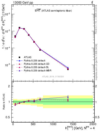 Plot of ttbar.ht in 13000 GeV pp collisions