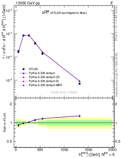 Plot of ttbar.ht in 13000 GeV pp collisions