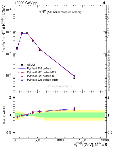 Plot of ttbar.ht in 13000 GeV pp collisions