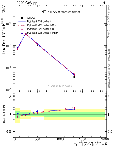 Plot of ttbar.ht in 13000 GeV pp collisions