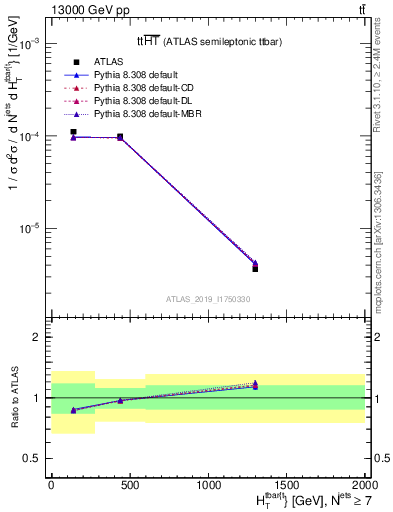 Plot of ttbar.ht in 13000 GeV pp collisions