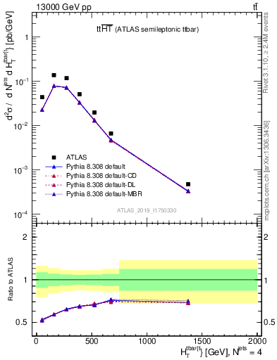 Plot of ttbar.ht in 13000 GeV pp collisions