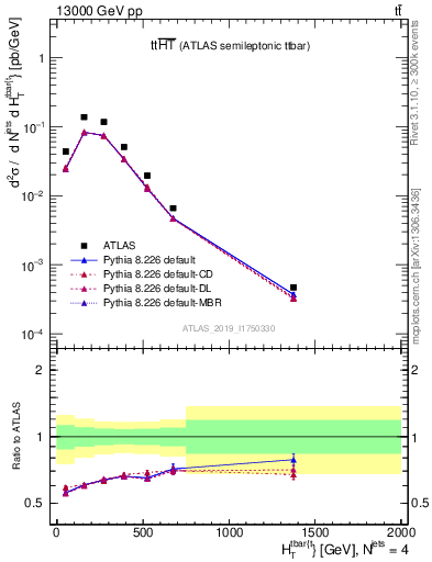 Plot of ttbar.ht in 13000 GeV pp collisions