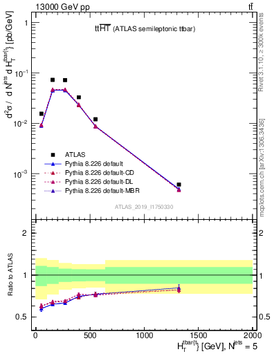 Plot of ttbar.ht in 13000 GeV pp collisions