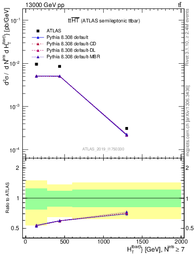 Plot of ttbar.ht in 13000 GeV pp collisions