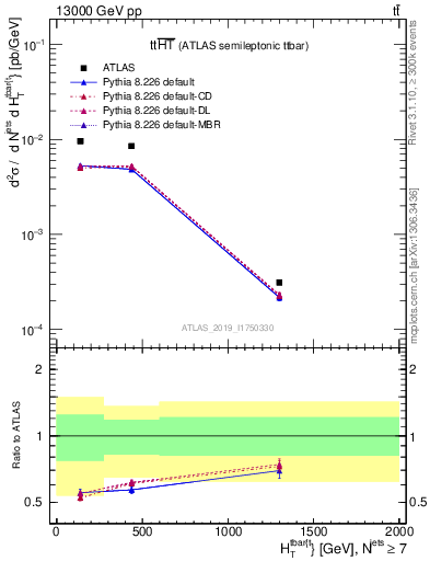 Plot of ttbar.ht in 13000 GeV pp collisions