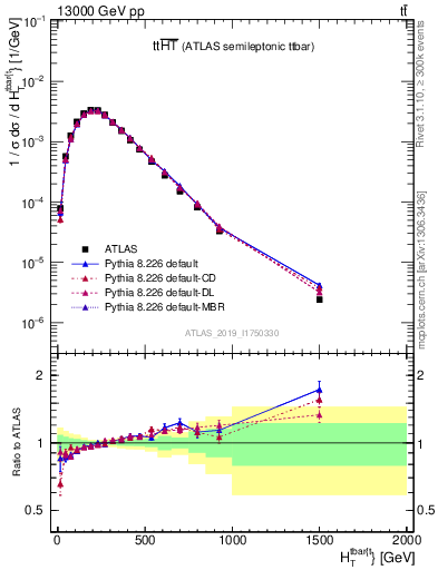 Plot of ttbar.ht in 13000 GeV pp collisions