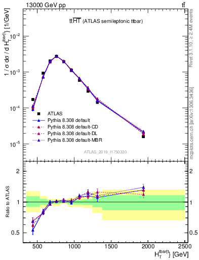 Plot of ttbar.ht in 13000 GeV pp collisions