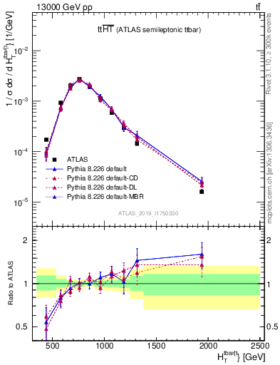 Plot of ttbar.ht in 13000 GeV pp collisions