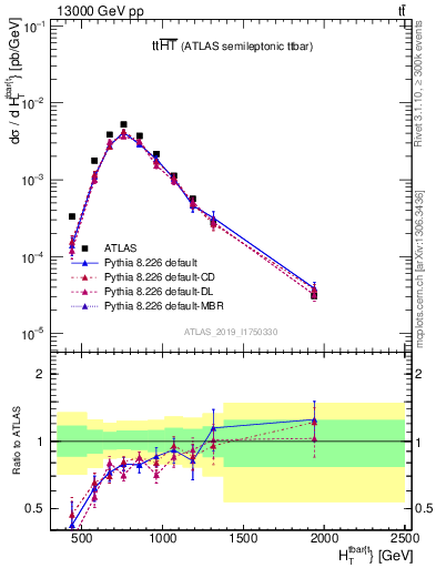 Plot of ttbar.ht in 13000 GeV pp collisions